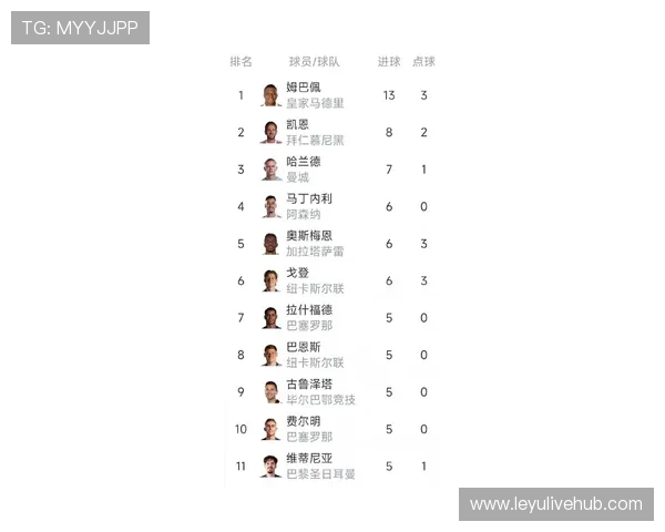 射手榜竞争激烈，姆巴佩以七球优势领跑群雄